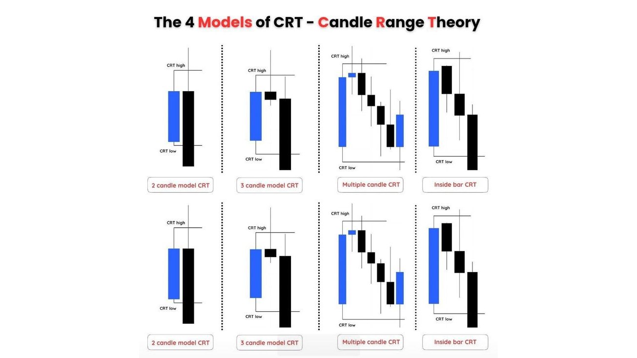 RANGE OF CANDLE 📊
